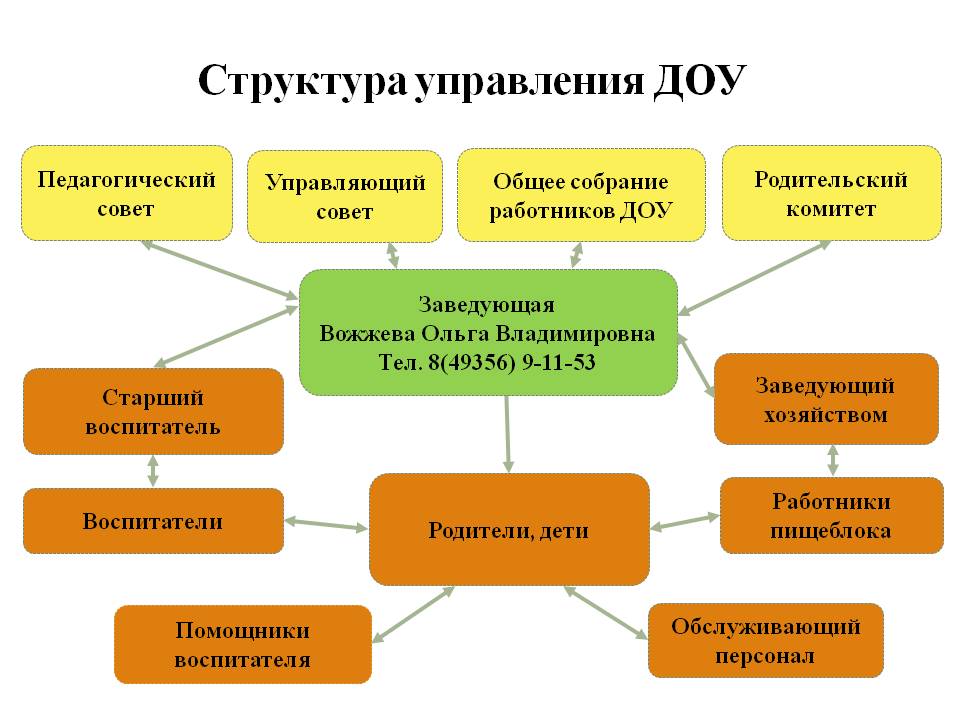 Структура управления